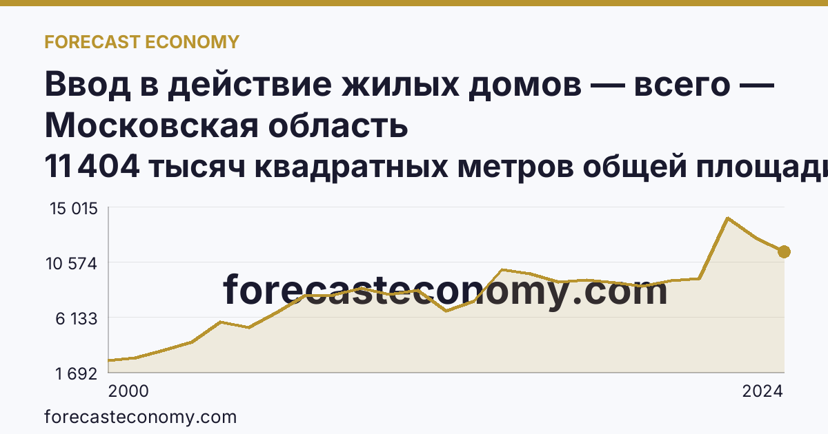 Ввод в действие жилых домов — всего — Московская область: график динамики 2000–2024, последнее значение 11 404 тысяч квадратных метров общей площади жилых помещений