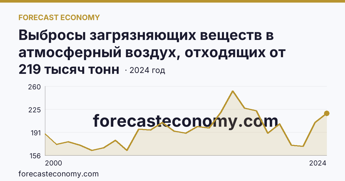 Выбросы загрязняющих веществ в атмосферный воздух, отходящих от стационарных источников — Московская область: график динамики 2000–2024, последнее значение 219 тысяч тонн