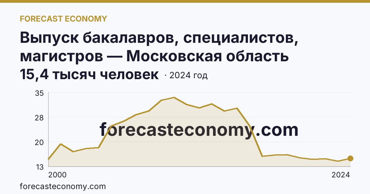 Выпуск бакалавров, специалистов, магистров — Московская область: график динамики 2000–2024, последнее значение 15,4 тысяч человек