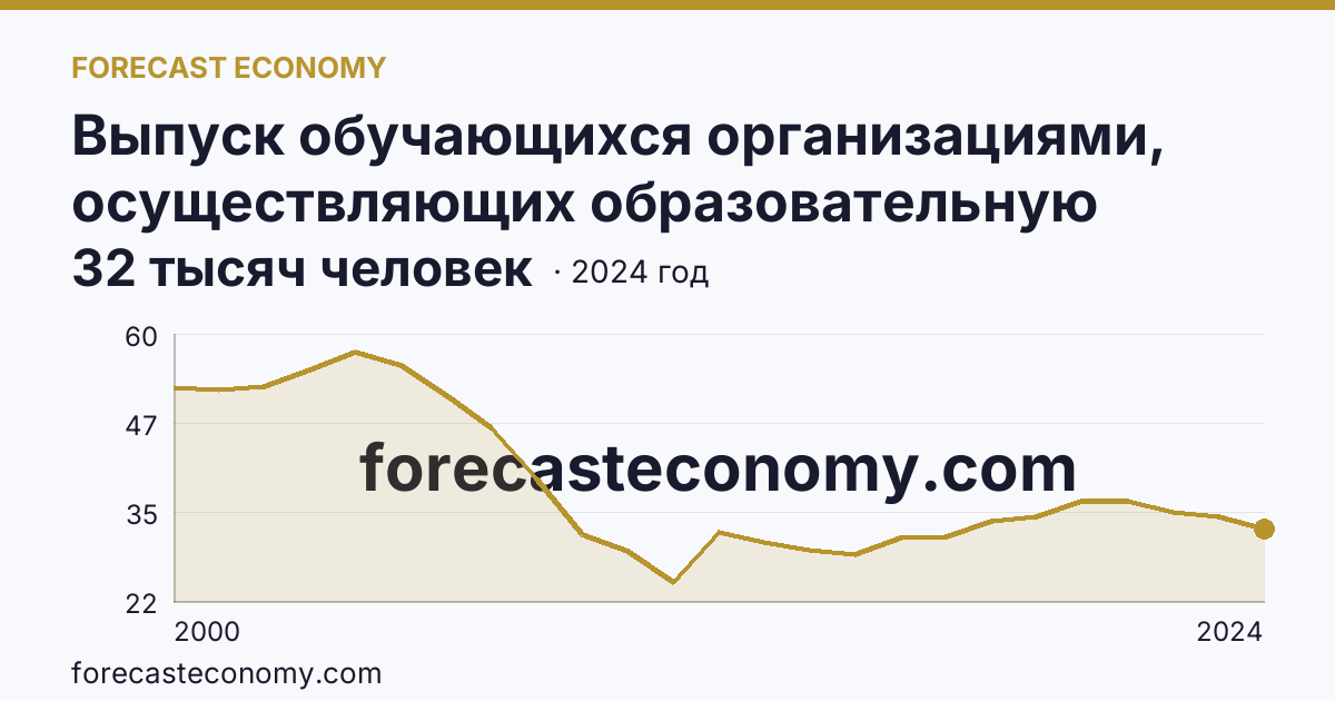 Выпуск обучающихся организациями, осуществляющих образовательную деятельность по образовательным программам начального, основного и среднего общего образования — выпуск обучающихся с аттестатом о среднем общем образовании — Московская область: график динамики 2000–2024, последнее значение 32 тысяч человек
