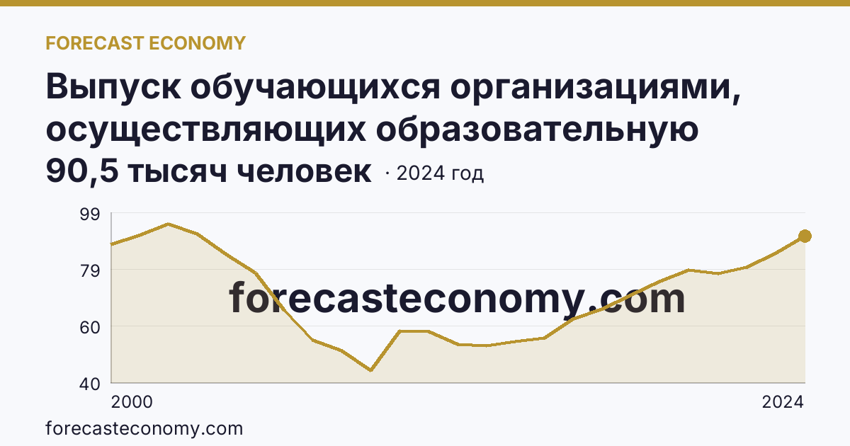 Выпуск обучающихся организациями, осуществляющих образовательную деятельность по образовательным программам начального, основного и среднего общего образования — выпуск обучающихся с аттестатом об основном общем образовании — Московская область: график динамики 2000–2024, последнее значение 90,5 тысяч человек