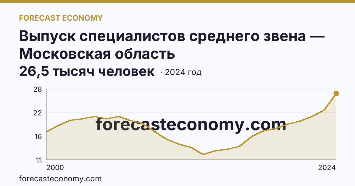 Выпуск специалистов среднего звена — Московская область: график динамики 2000–2024, последнее значение 26,5 тысяч человек