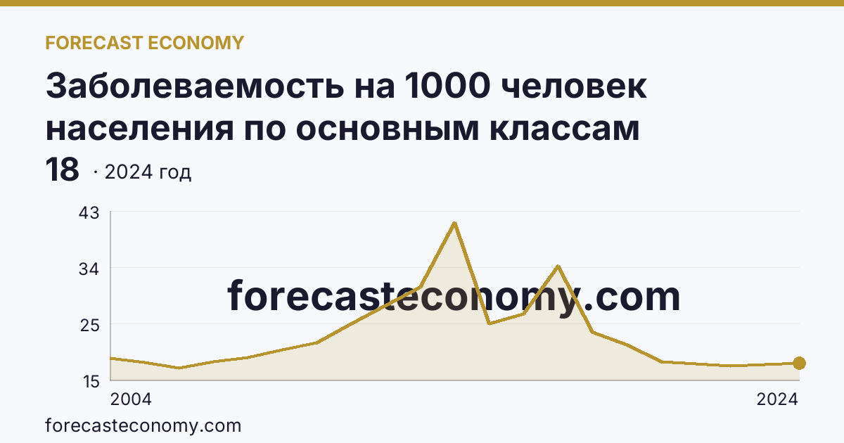 Заболеваемость на 1000 человек населения по основным классам болезней — болезни органов пищеварения — Московская область: график динамики 2004–2024, последнее значение 18