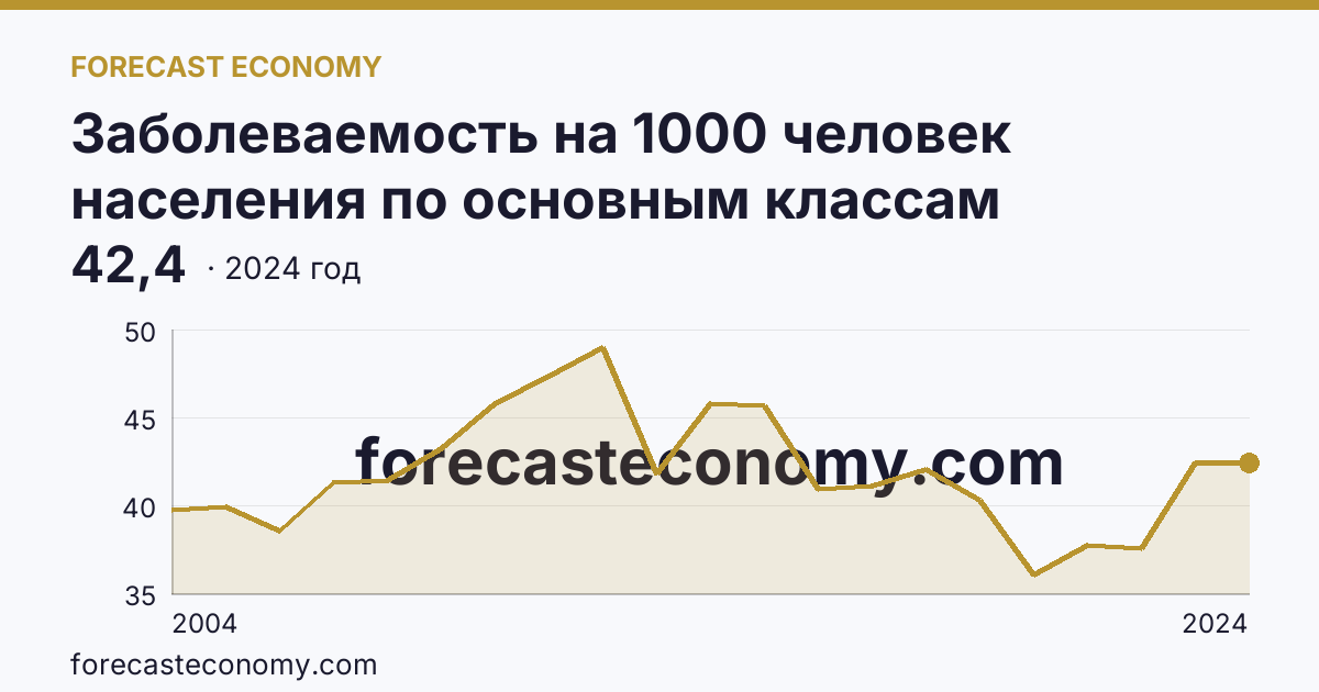 Заболеваемость на 1000 человек населения по основным классам болезней — болезни кожи и подкожной клетчатки — Московская область: график динамики 2004–2024, последнее значение 42,4