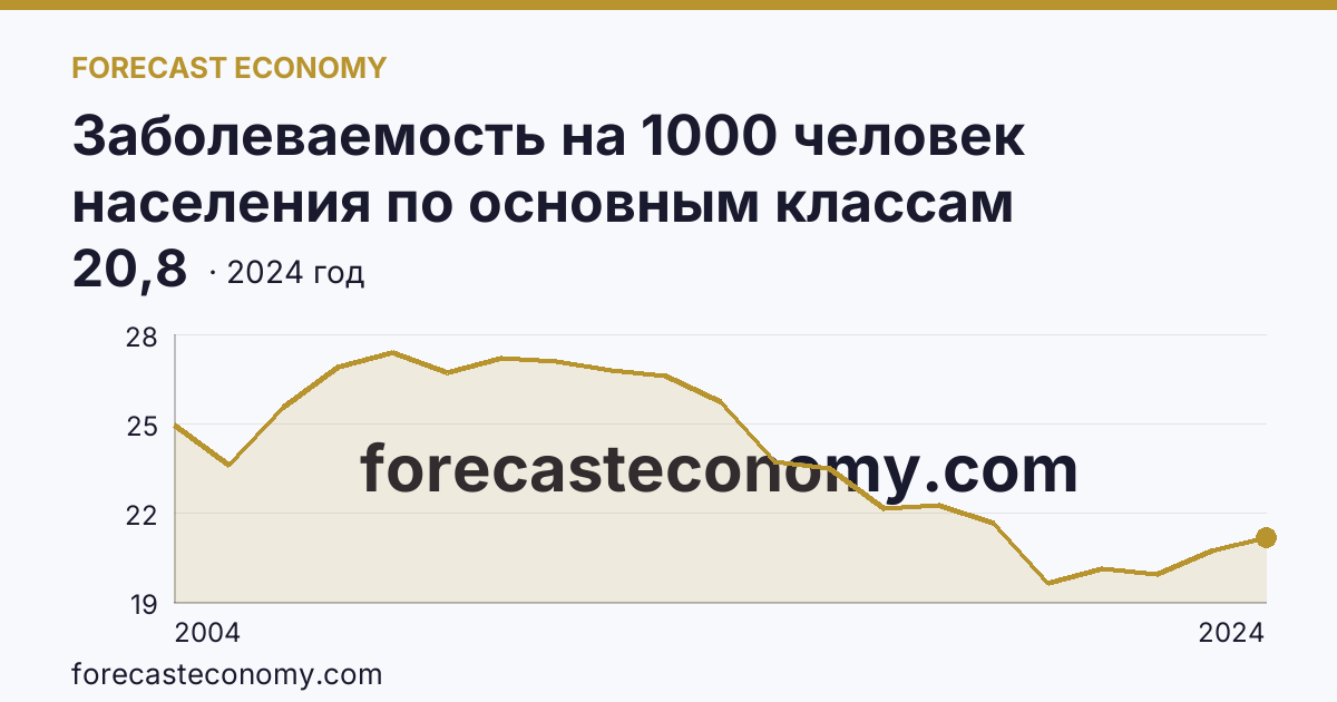 Заболеваемость на 1000 человек населения по основным классам болезней — болезни костно-мышечной системы и соединительной ткани — Московская область: график динамики 2004–2024, последнее значение 20,8