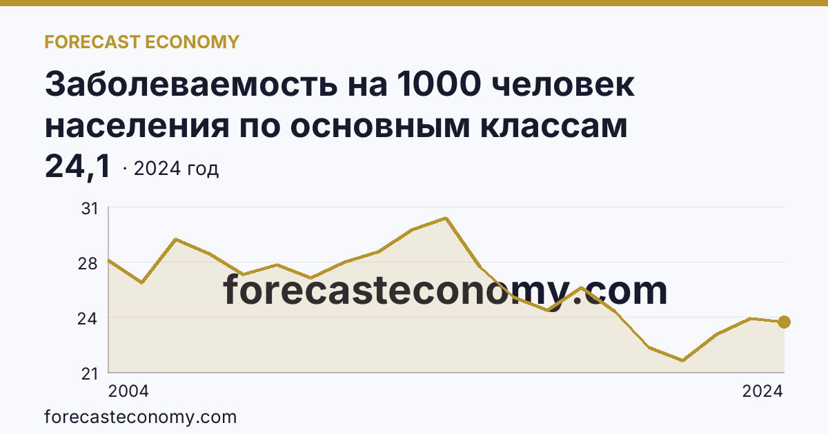 Заболеваемость на 1000 человек населения по основным классам болезней — болезни мочеполовой системы — Московская область: график динамики 2004–2024, последнее значение 24,1