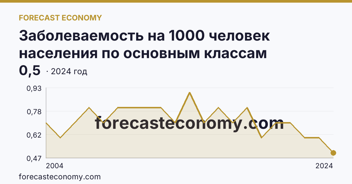 Заболеваемость на 1000 человек населения по основным классам болезней — врожденные аномалии (пороки развития), деформации и хромосомные нарушения — Московская область: график динамики 2004–2024, последнее значение 0,5
