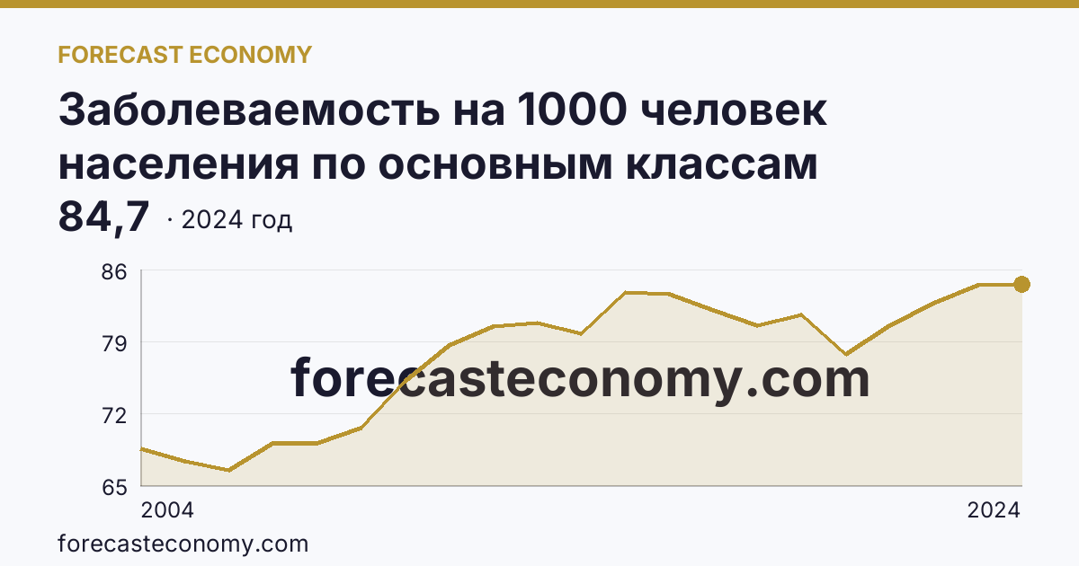 Заболеваемость на 1000 человек населения по основным классам болезней — травмы, отравления и некоторые другие последствия воздействия внешних причин — Московская область: график динамики 2004–2024, последнее значение 84,7