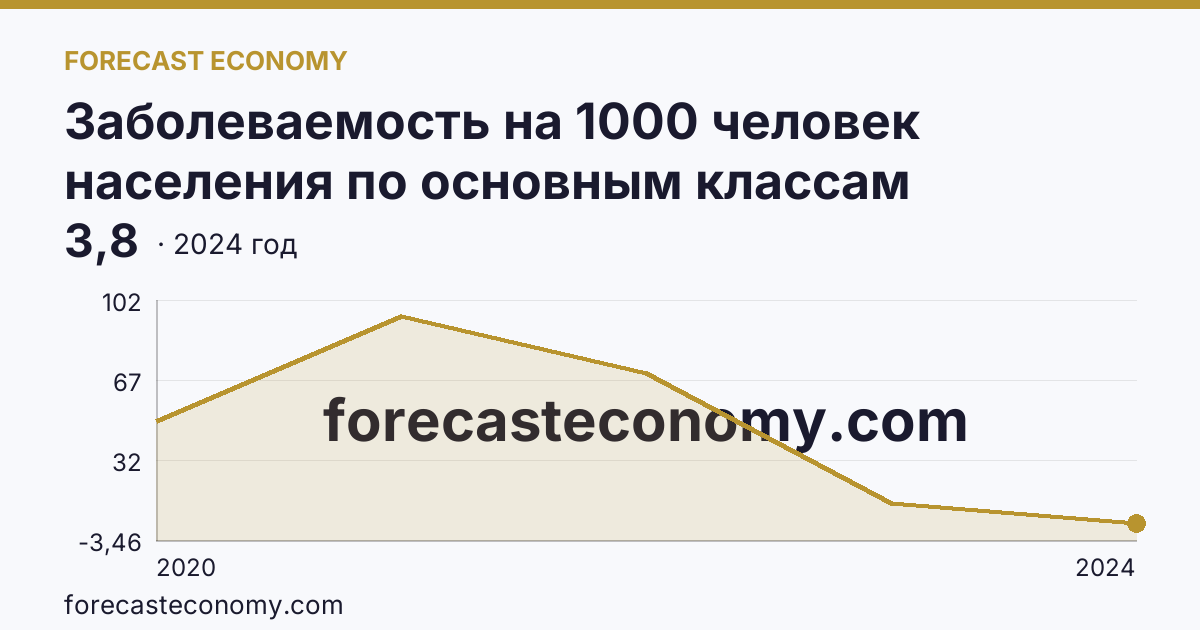 Заболеваемость на 1000 человек населения по основным классам болезней — cOVID-19 — Московская область: график динамики 2020–2024, последнее значение 3,8