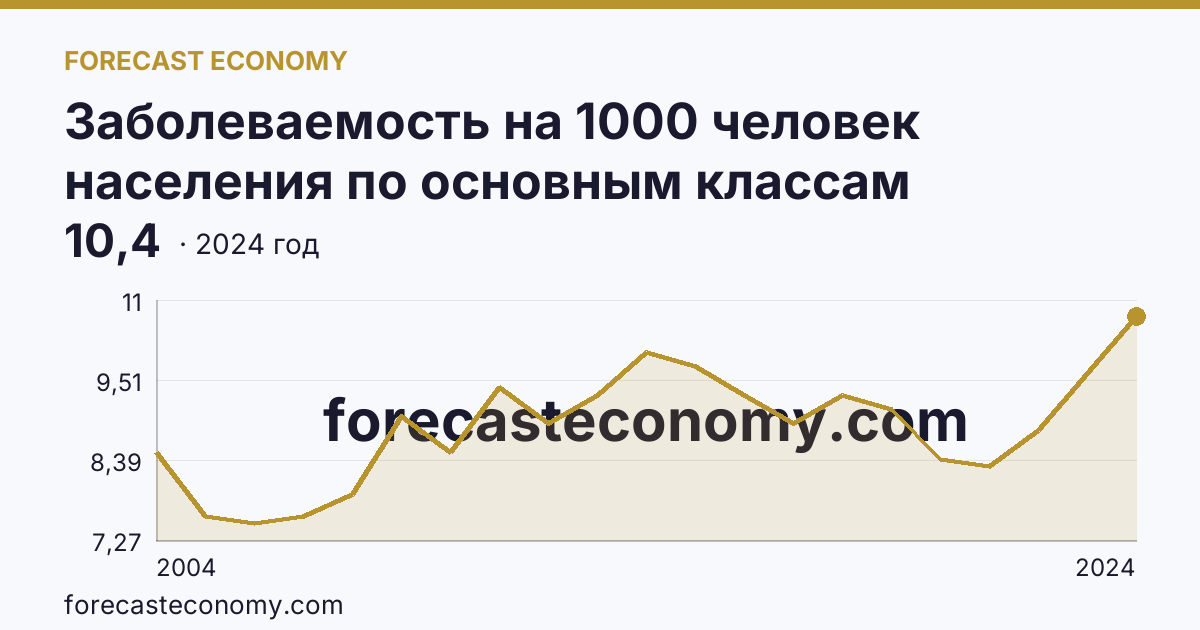 Заболеваемость на 1000 человек населения по основным классам болезней — новообразования — Московская область: график динамики 2004–2024, последнее значение 10,4