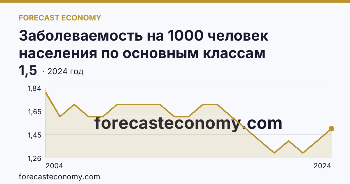 Заболеваемость на 1000 человек населения по основным классам болезней — болезни крови, кроветворных органов и отдельные нарушения, вовлекающие иммунный механизм — Московская область: график динамики 2004–2024, последнее значение 1,5