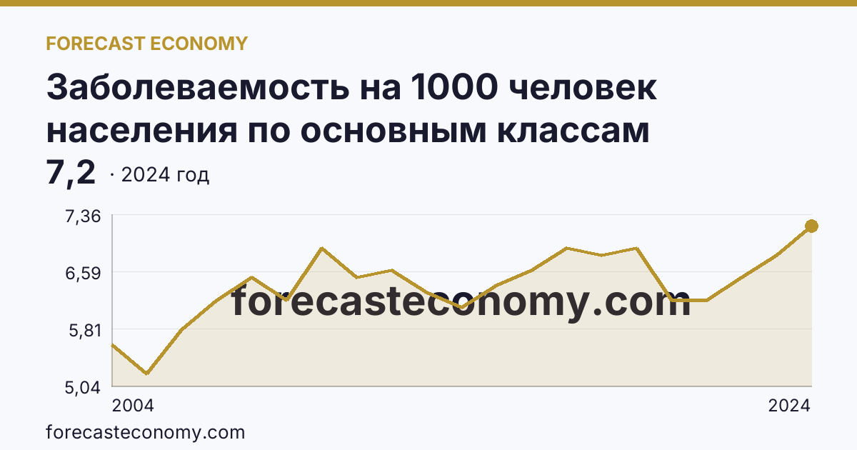 Заболеваемость на 1000 человек населения по основным классам болезней — болезни эндокринной системы, расстройства питания и нарушения обмена веществ — Московская область: график динамики 2004–2024, последнее значение 7,2