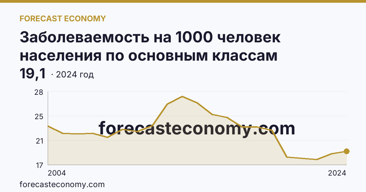 Заболеваемость на 1000 человек населения по основным классам болезней — болезни глаза и его придаточного аппарата — Московская область: график динамики 2004–2024, последнее значение 19,1