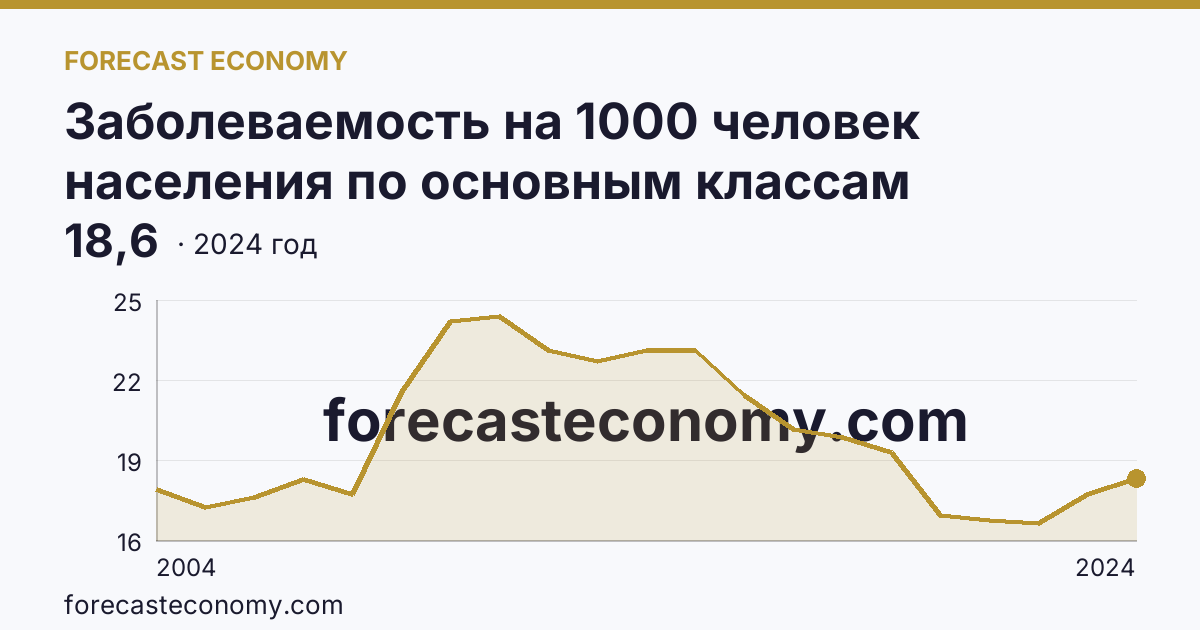 Заболеваемость на 1000 человек населения по основным классам болезней — болезни уха и сосцевидного отростка — Московская область: график динамики 2004–2024, последнее значение 18,6