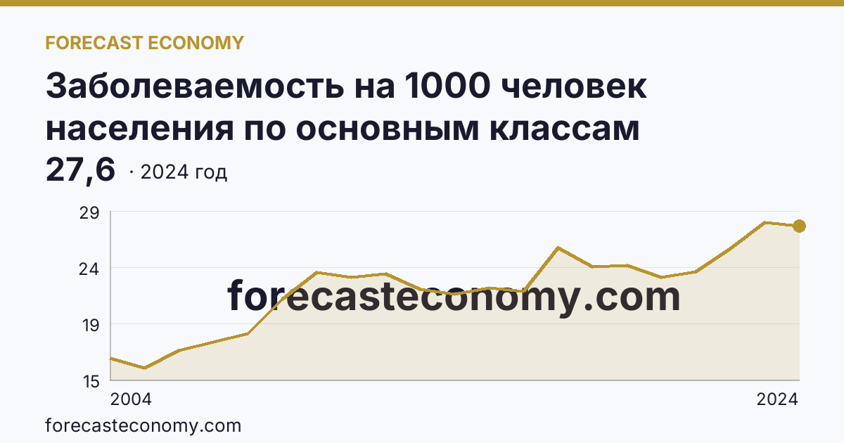 Заболеваемость на 1000 человек населения по основным классам болезней — болезни системы кровообращения — Московская область: график динамики 2004–2024, последнее значение 27,6
