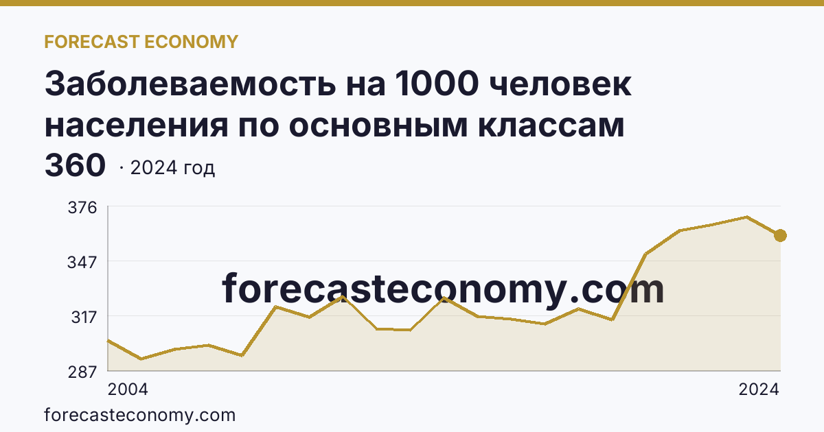 Заболеваемость на 1000 человек населения по основным классам болезней — болезни органов дыхания — Московская область: график динамики 2004–2024, последнее значение 360