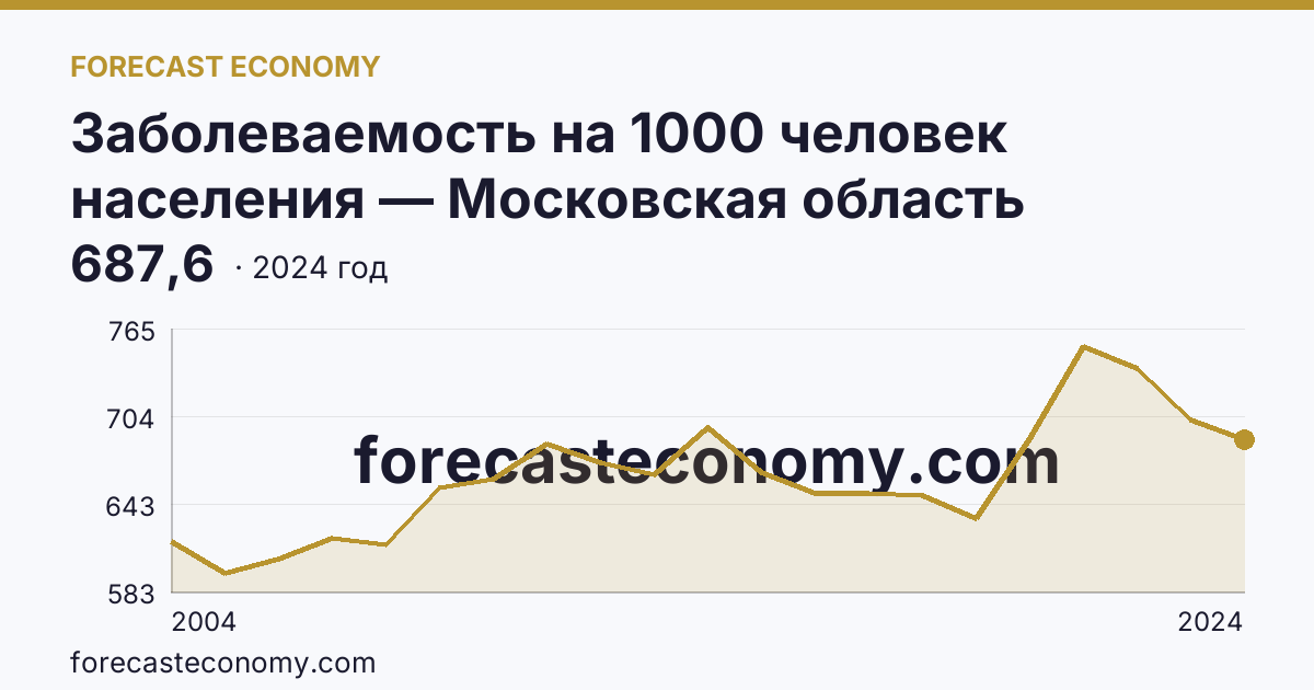 Заболеваемость на 1000 человек населения — Московская область: график динамики 2004–2024, последнее значение 687,6