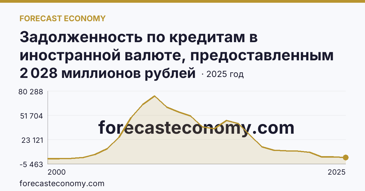 Задолженность по кредитам в иностранной валюте, предоставленным кредитными организациями физическим лицам — всего — Московская область: график динамики 2000–2025, последнее значение 2 028 миллионов рублей