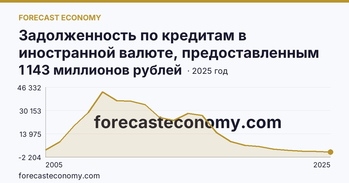 Задолженность по кредитам в иностранной валюте, предоставленным кредитными организациями физическим лицам — по жилищным кредитам — Московская область: график динамики 2005–2025, последнее значение 1 143 миллионов рублей