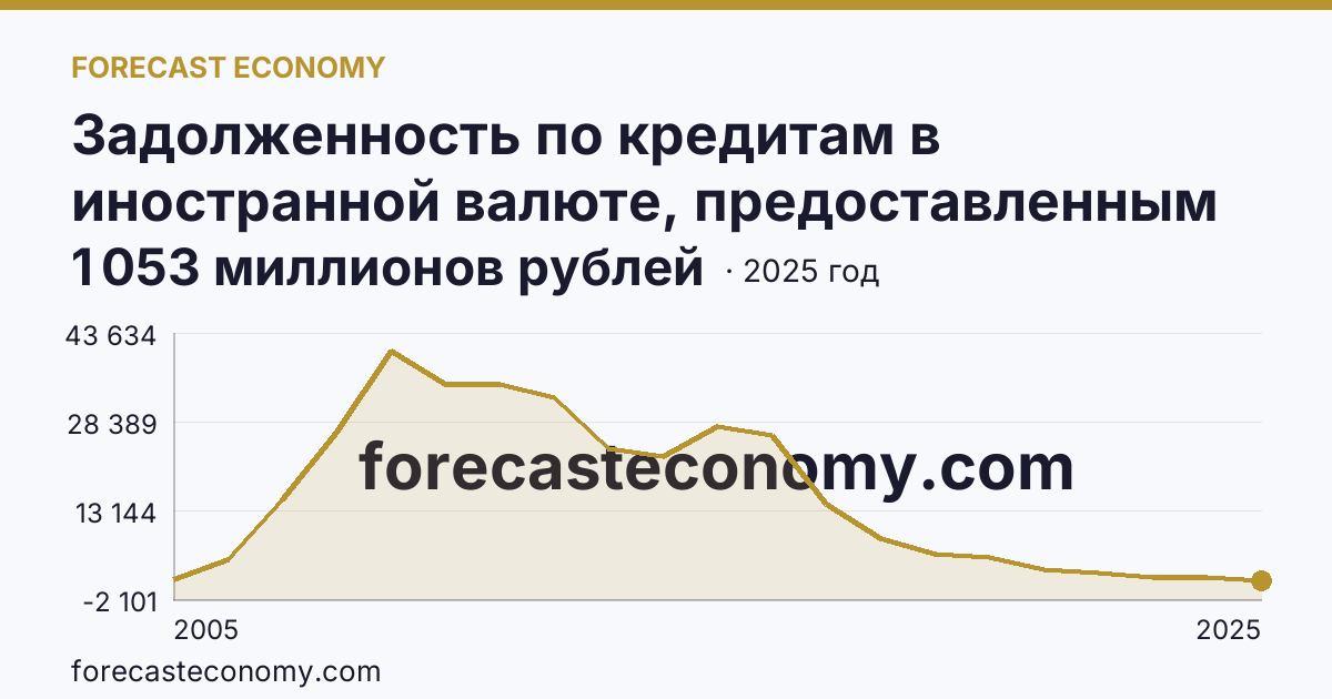 Задолженность по кредитам в иностранной валюте, предоставленным кредитными организациями физическим лицам — по ипотечным жилищным кредитам — Московская область: график динамики 2005–2025, последнее значение 1 053 миллионов рублей