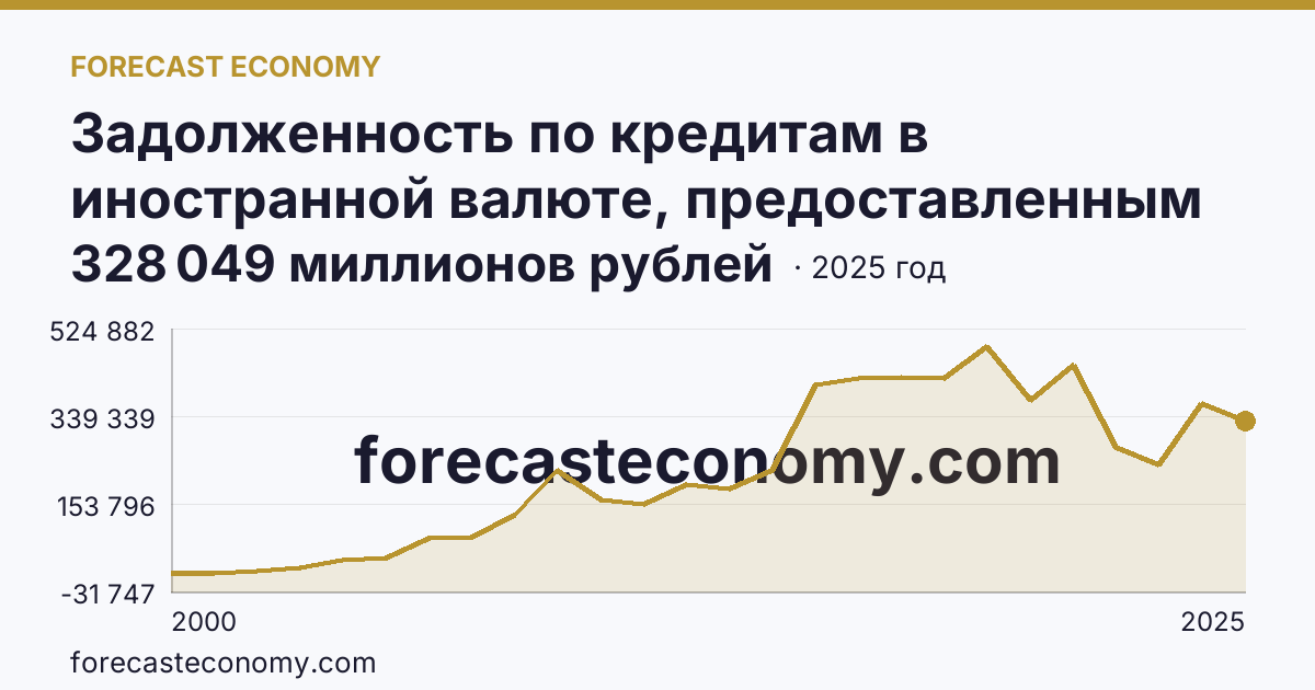 Задолженность по кредитам в иностранной валюте, предоставленным кредитными организациями юридическим лицам — Московская область: график динамики 2000–2025, последнее значение 328 049 миллионов рублей