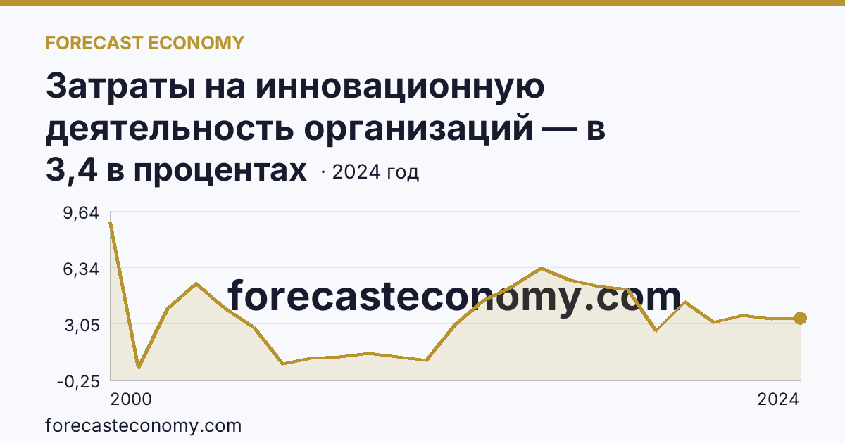 Затраты на инновационную деятельность организаций — в процентах от общего объема отгруженных товаров, выполненных работ, услуг — Московская область: график динамики 2000–2024, последнее значение 3,4 в процентах