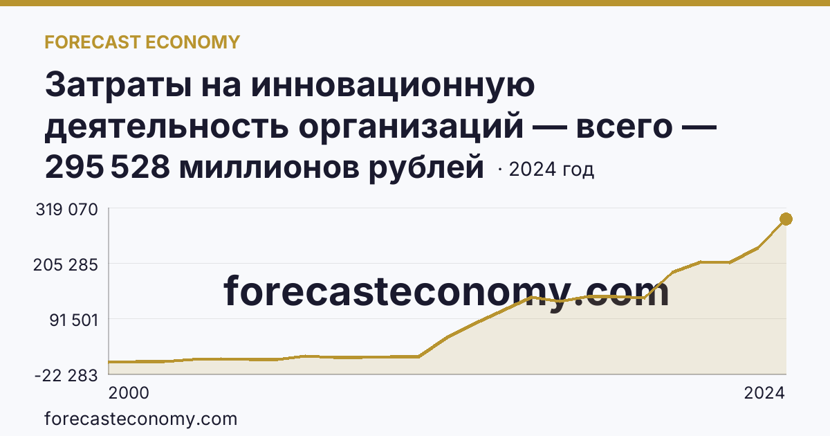Затраты на инновационную деятельность организаций — всего — Московская область: график динамики 2000–2024, последнее значение 295 528 миллионов рублей