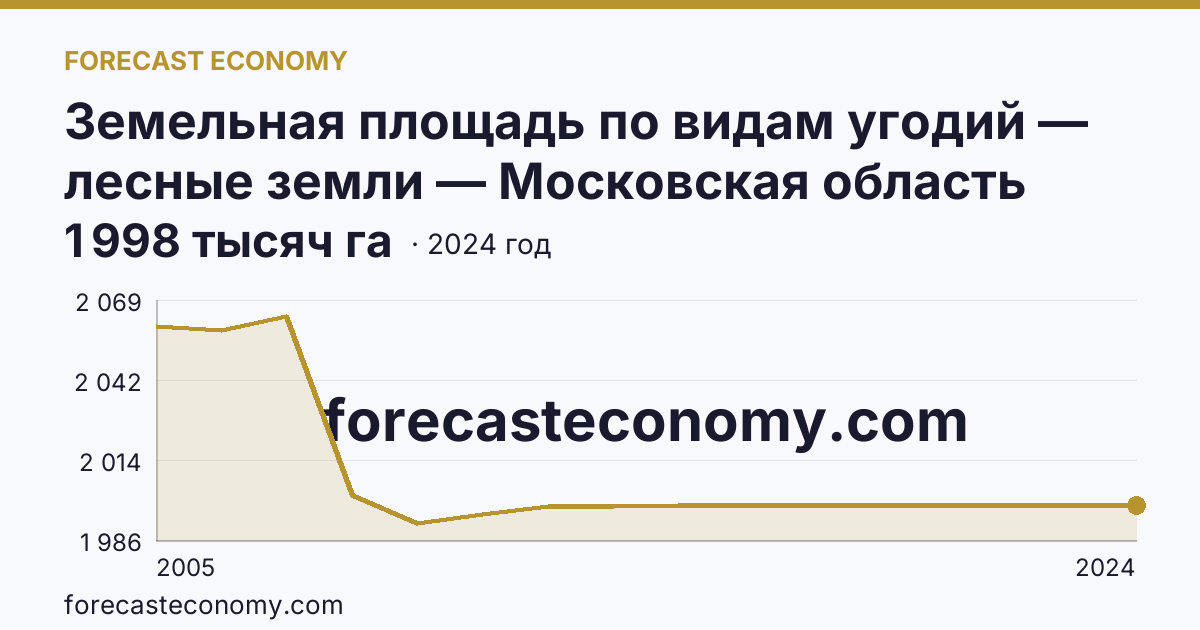 Земельная площадь по видам угодий — лесные земли — Московская область: график динамики 2005–2024, последнее значение 1 998 тысяч га