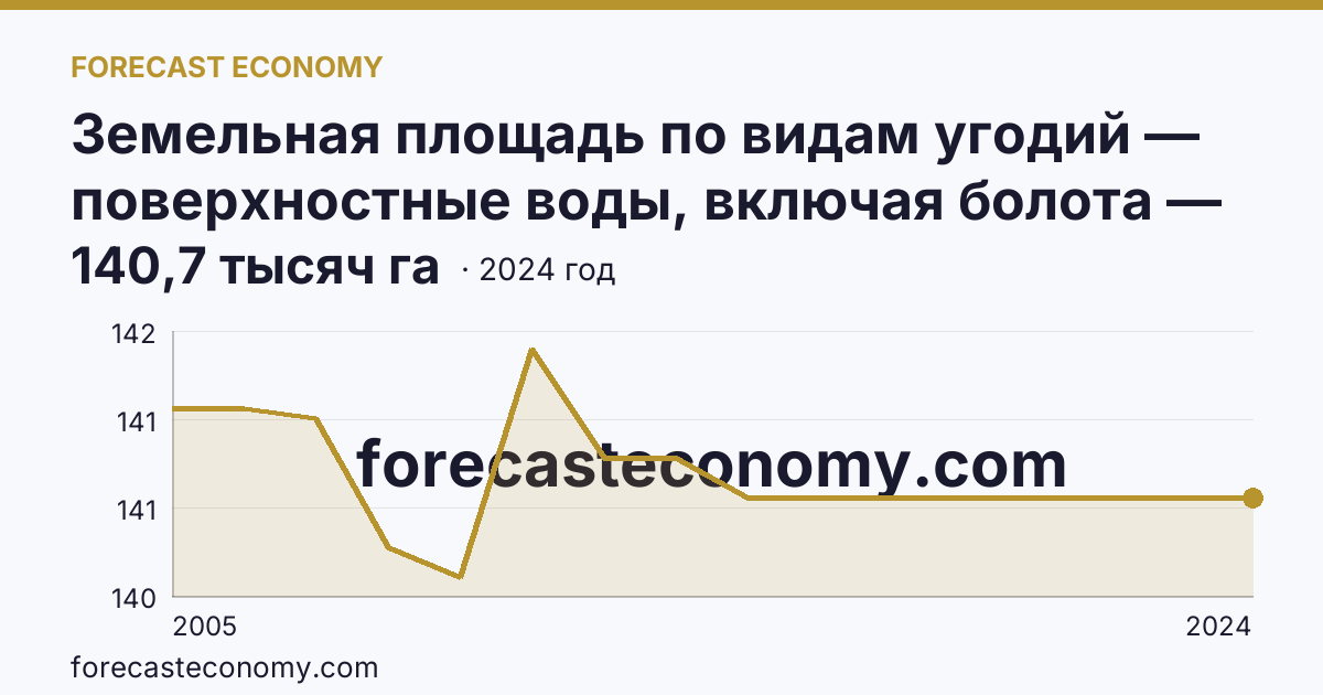 Земельная площадь по видам угодий — поверхностные воды, включая болота — Московская область: график динамики 2005–2024, последнее значение 140,7 тысяч га