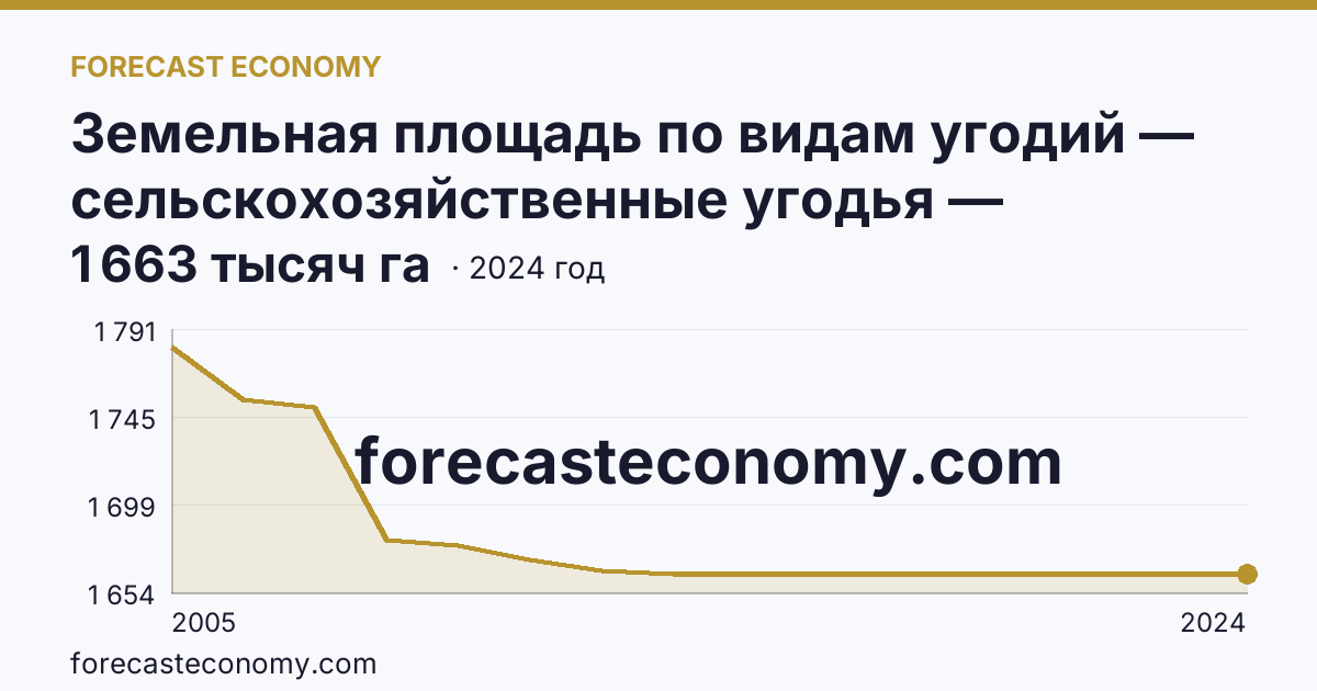 Земельная площадь по видам угодий — сельскохозяйственные угодья — Московская область: график динамики 2005–2024, последнее значение 1 663 тысяч га