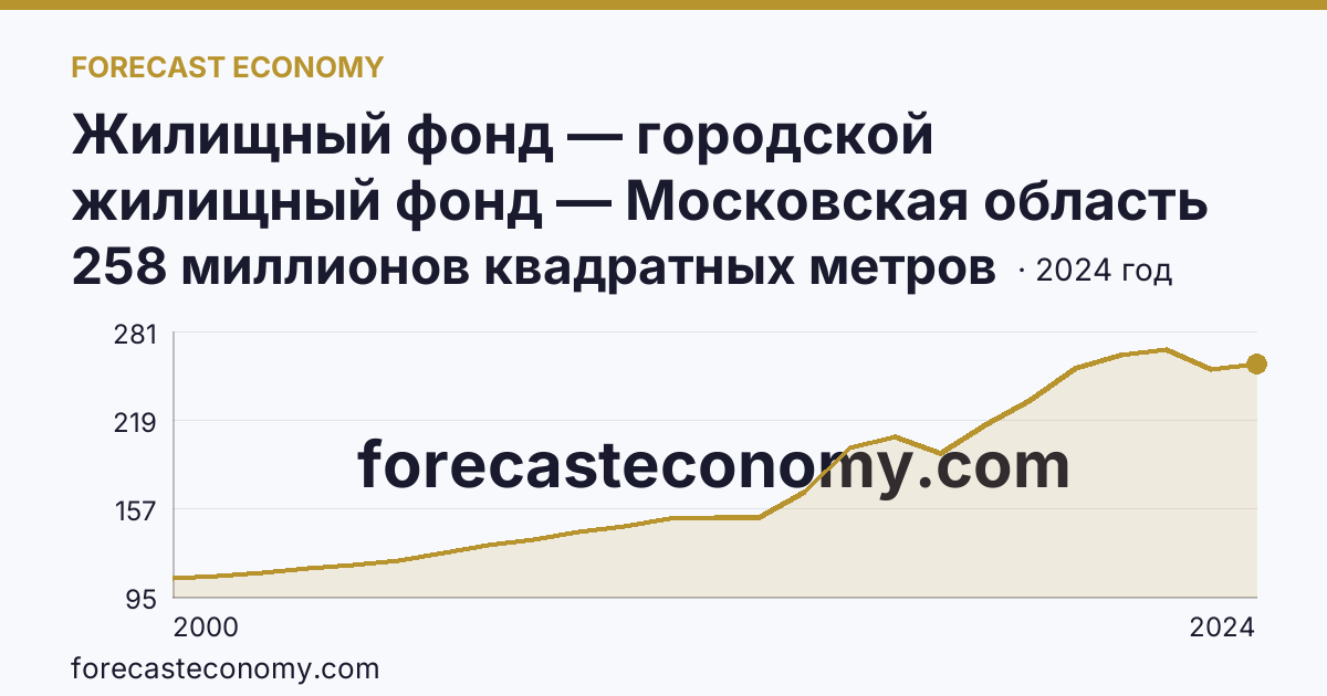 Жилищный фонд — городской жилищный фонд — Московская область: график динамики 2000–2024, последнее значение 258 миллионов квадратных метров