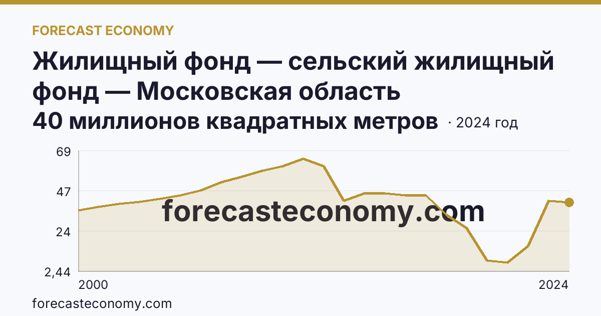 Жилищный фонд — сельский жилищный фонд — Московская область: график динамики 2000–2024, последнее значение 40 миллионов квадратных метров
