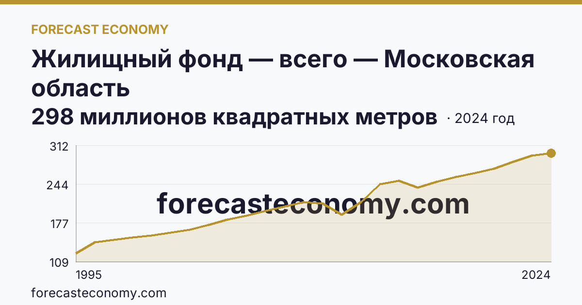 Жилищный фонд — всего — Московская область: график динамики 1995–2024, последнее значение 298 миллионов квадратных метров
