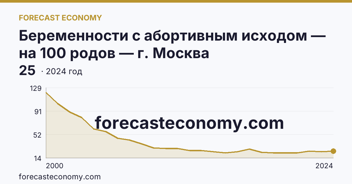 Беременности с абортивным исходом — на 100 родов — г. Москва: график динамики 2000–2024, последнее значение 25