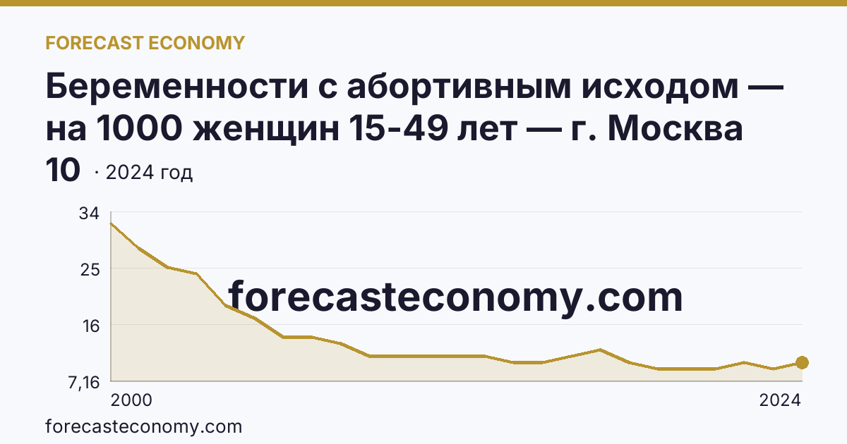 Беременности с абортивным исходом — на 1000 женщин 15-49 лет — г. Москва: график динамики 2000–2024, последнее значение 10