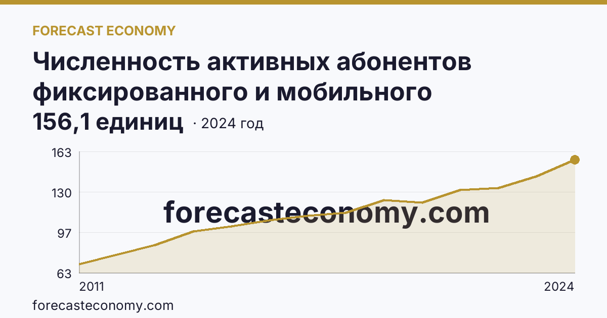Численность активных абонентов фиксированного и мобильного широкополосного доступа к сети Интернет на 100 человек населения — численность активных абонентов мобильного широкополосного доступа к сети Интернет — г. Москва: график динамики 2011–2024, последнее значение 156,1 единиц