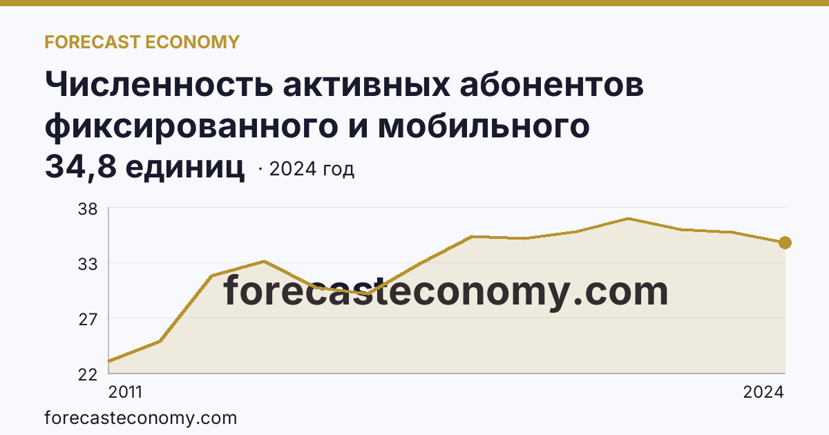 Численность активных абонентов фиксированного и мобильного широкополосного доступа к сети Интернет на 100 человек населения — численность активных абонентов фиксированного широкополосного доступа к сети Интернет — г. Москва: график динамики 2011–2024, последнее значение 34,8 единиц