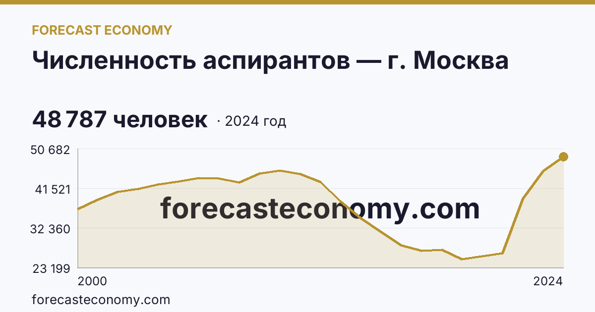 Численность аспирантов — г. Москва: график динамики 2000–2024, последнее значение 48 787 человек