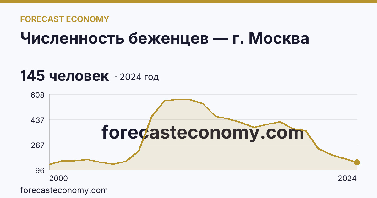 Численность беженцев — г. Москва: график динамики 2000–2024, последнее значение 145 человек