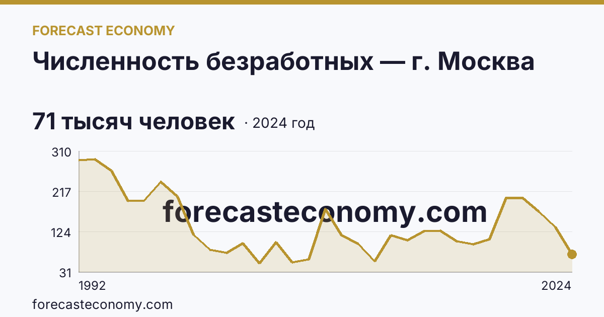 Численность безработных — г. Москва: график динамики 1992–2024, последнее значение 71 тысяч человек