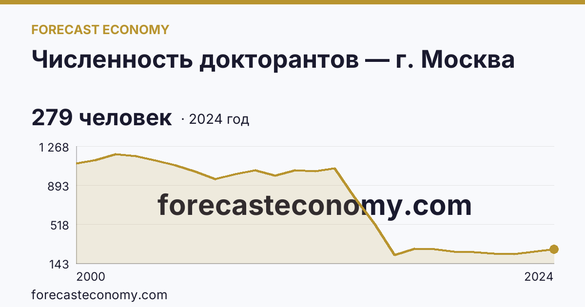 Численность докторантов — г. Москва: график динамики 2000–2024, последнее значение 279 человек