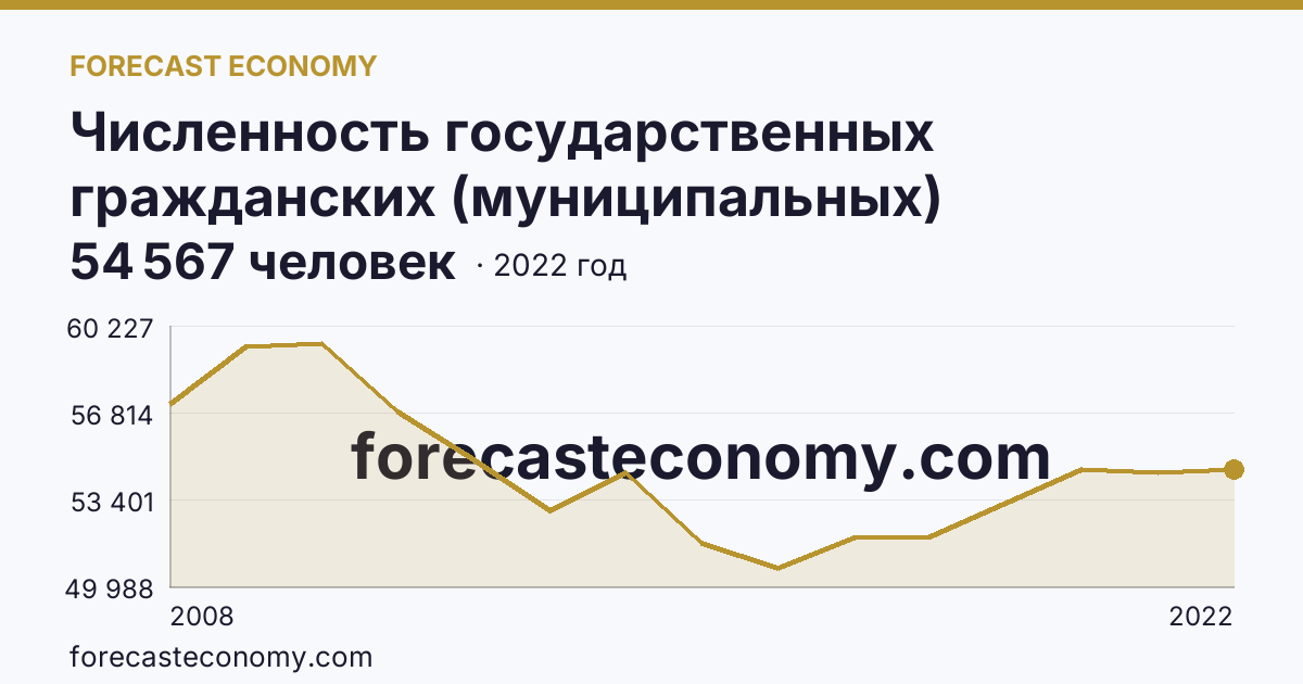 Численность государственных гражданских (муниципальных) служащих государственных органов и органов местного самоуправления — г. Москва: график динамики 2008–2022, последнее значение 54 567 человек