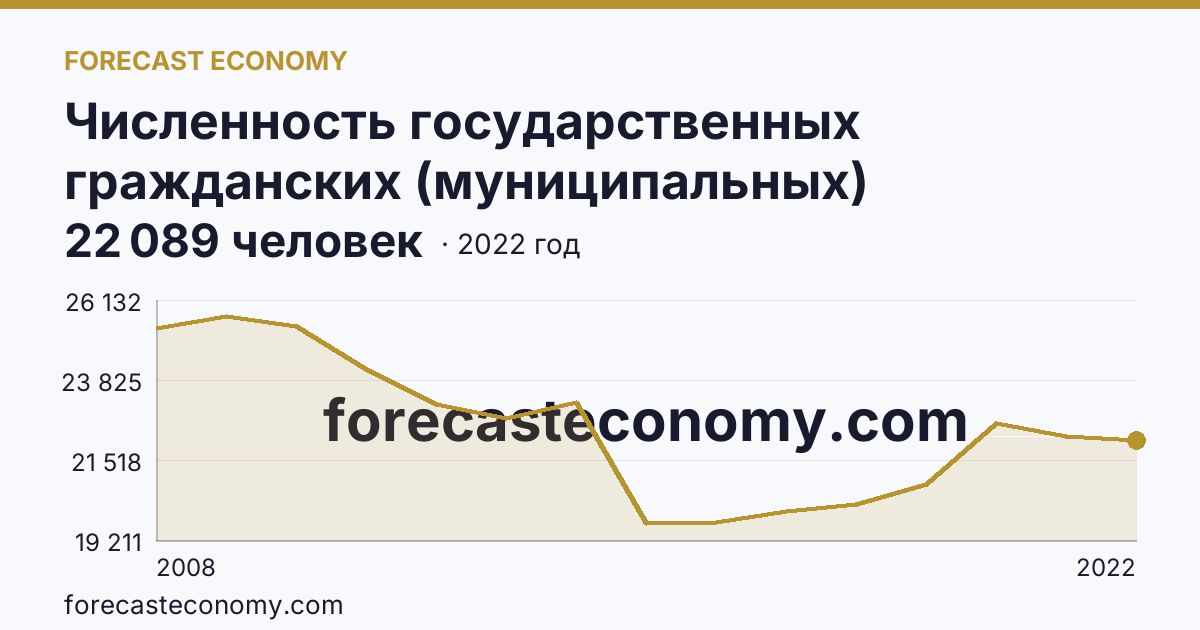 Численность государственных гражданских (муниципальных) служащих органов исполнительной власти субъектов Российской Федерации и органов местного самоуправления — г. Москва: график динамики 2008–2022, последнее значение 22 089 человек