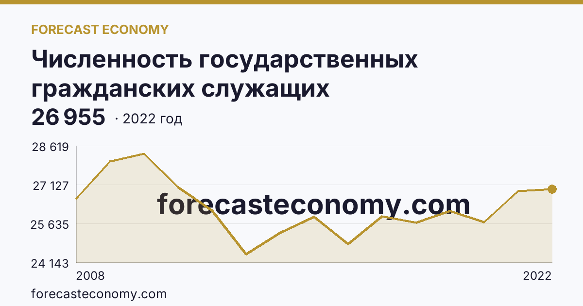 Численность государственных гражданских служащих территориальных органов федеральных органов исполнительной власти — г. Москва: график динамики 2008–2022, последнее значение 26 955