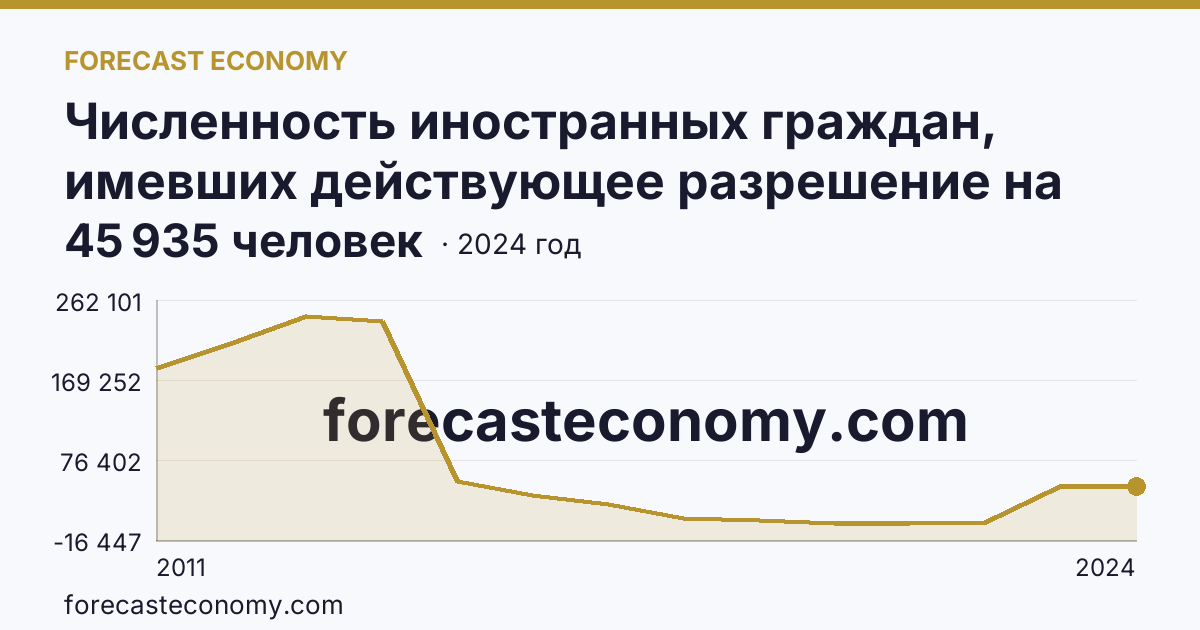 Численность иностранных граждан, имевших действующее разрешение на работу — г. Москва: график динамики 2011–2024, последнее значение 45 935 человек