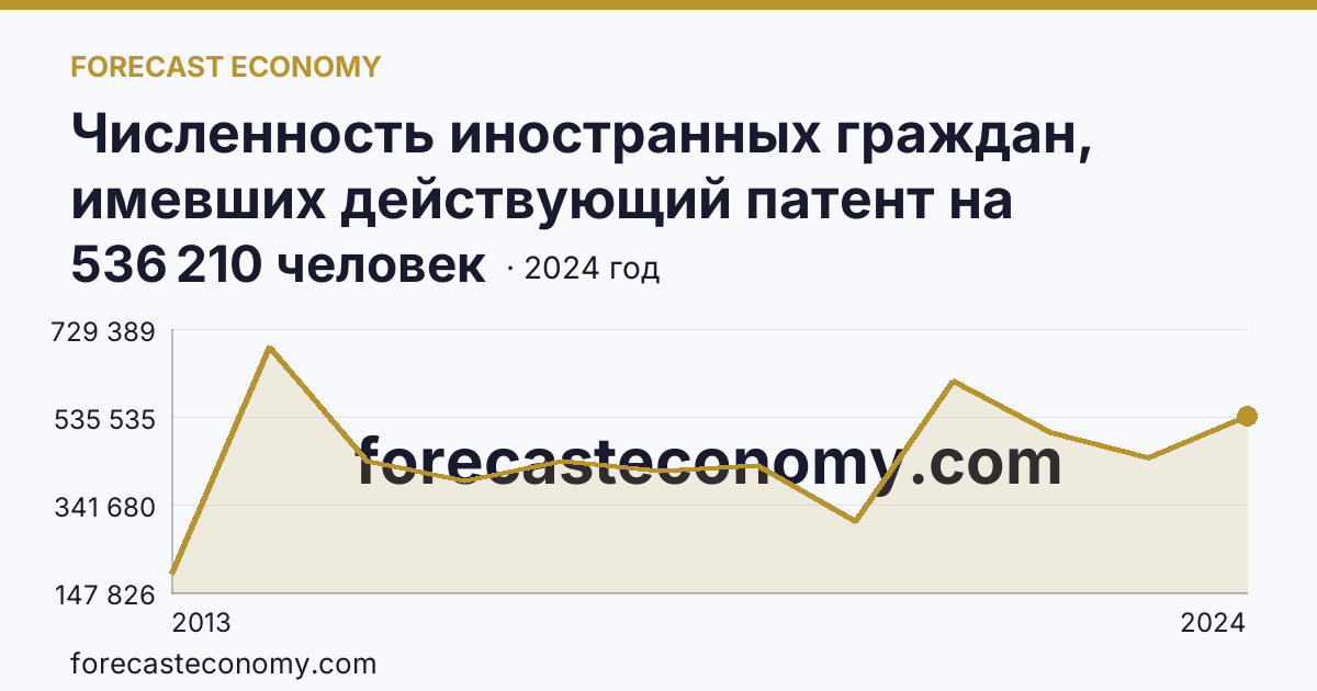 Численность иностранных граждан, имевших действующий патент на осуществление трудовой деятельности — г. Москва: график динамики 2013–2024, последнее значение 536 210 человек