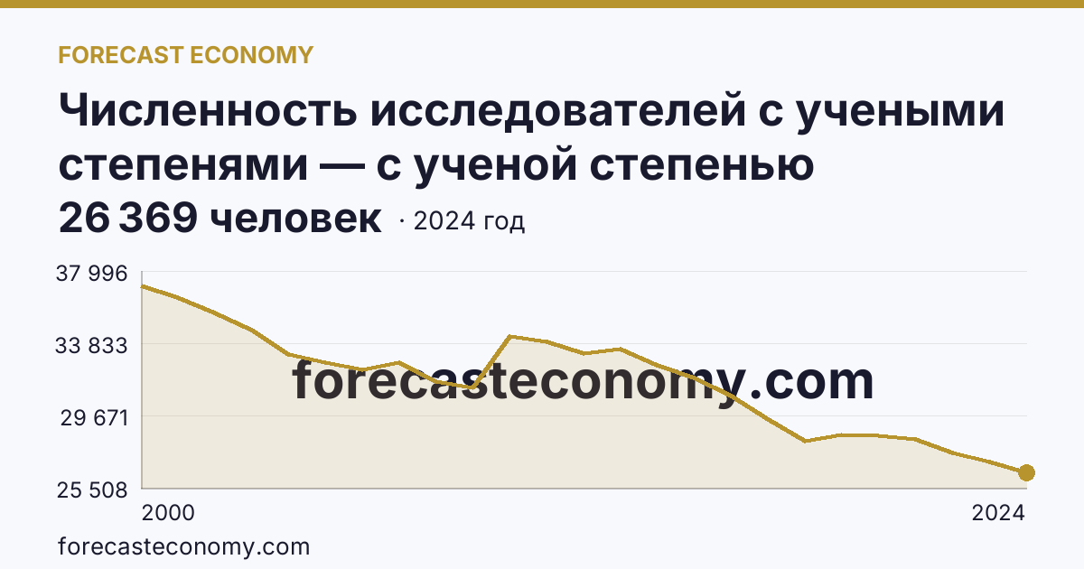 Численность исследователей с учеными степенями — с ученой степенью кандидата наук — г. Москва: график динамики 2000–2024, последнее значение 26 369 человек