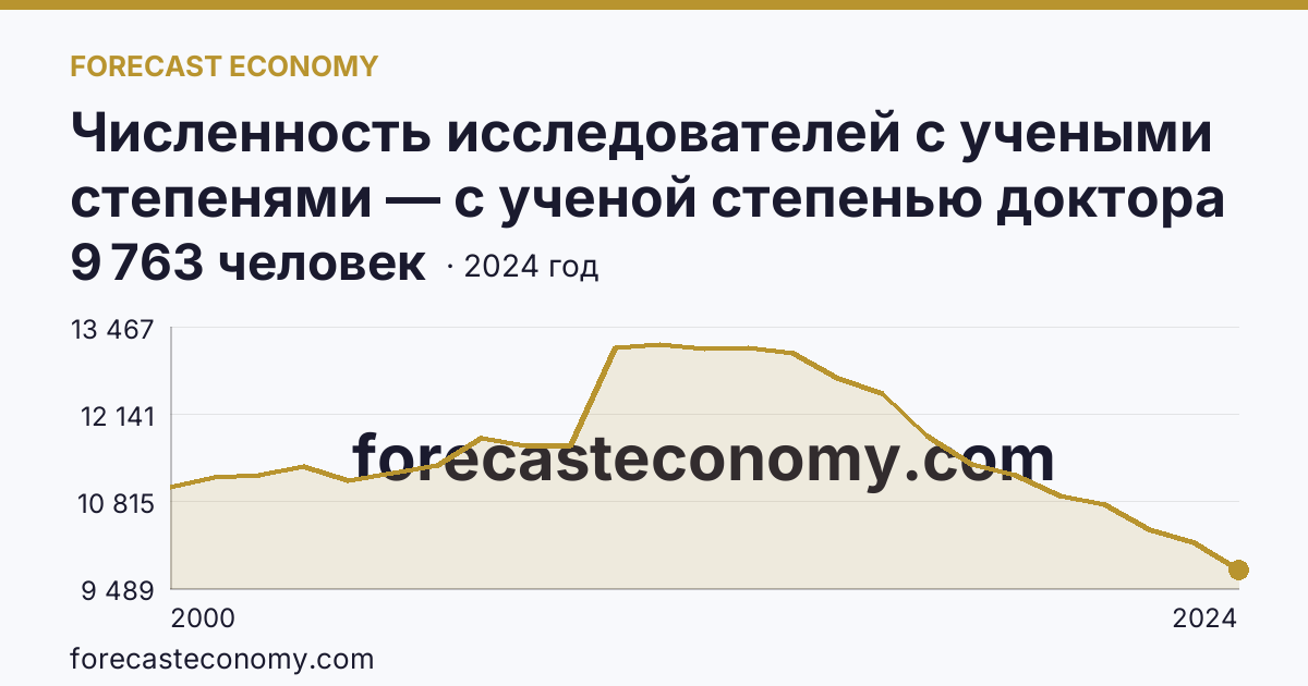 Численность исследователей с учеными степенями — с ученой степенью доктора наук — г. Москва: график динамики 2000–2024, последнее значение 9 763 человек