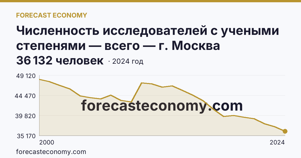 Численность исследователей с учеными степенями — всего — г. Москва: график динамики 2000–2024, последнее значение 36 132 человек