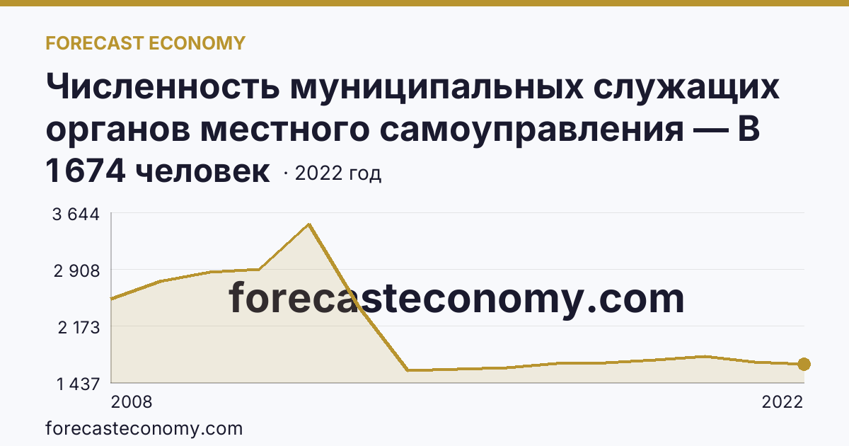 Численность муниципальных служащих органов местного самоуправления — В местных администрациях (исполнительно-распорядительных органах муниципальных образований) — г. Москва: график динамики 2008–2022, последнее значение 1 674 человек